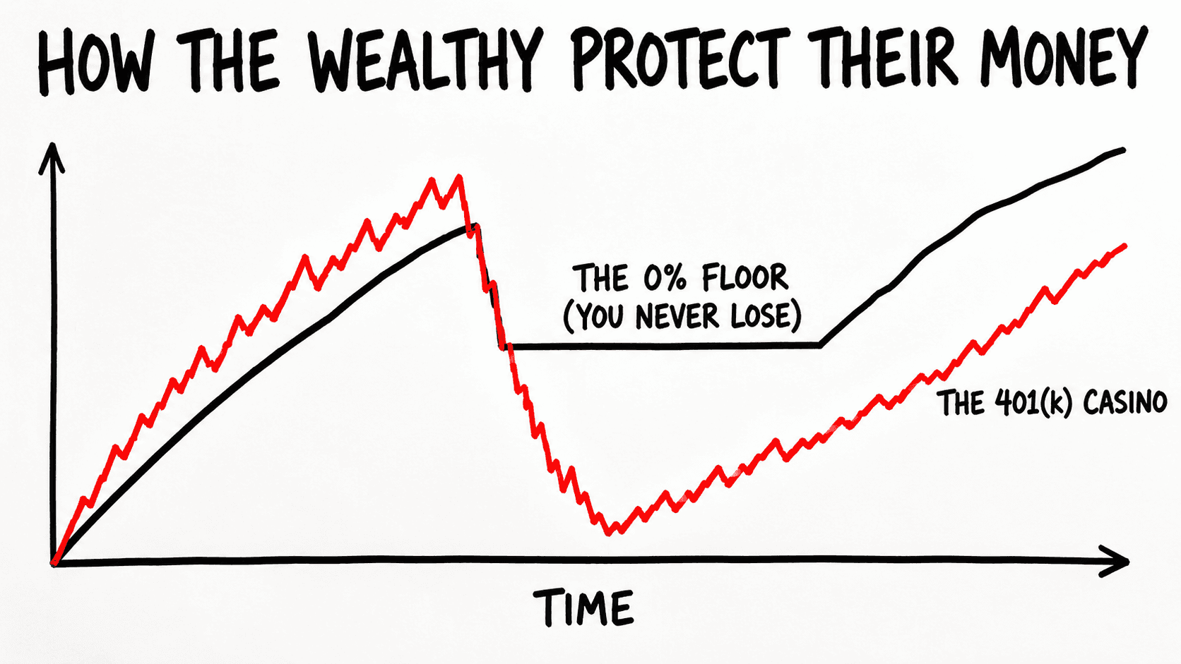 The 0% Floor — your account never goes backward when the market crashes